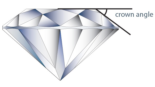 Crown angle can significantly affect a diamond’s face-up appearance. Generally, crown angles from 32 to 36 degrees produce attractive, bright, and fiery diamonds if combined with the right table percentage and pavilion angle. Crown angle can significantly affect a diamond’s face-up appearance. Generally, crown angles from 32 to 36 degrees produce attractive, bright, and fiery diamonds if combined with the right table percentage and pavilion angle.