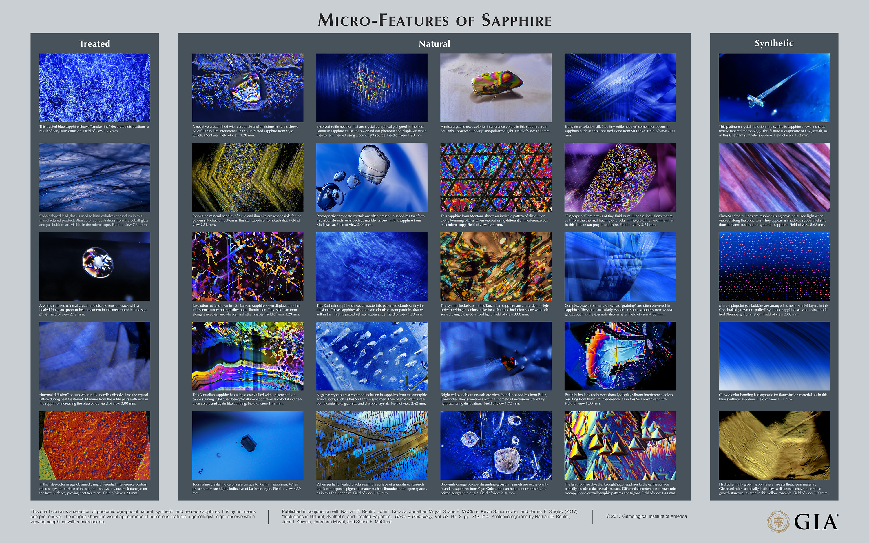 Chart: Inclusions in Natural, Synthetic, and Treated Sapphire