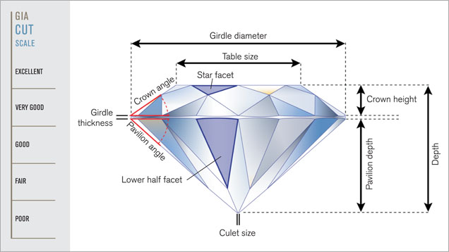 Compared to a modern round brilliant cut, this older-style 1.07-ct. brilliant has a much smaller table (38.5 percent), a higher crown, shorter lower halves, and a much larger culet. Digitally modified image by Al Gilbertson, © GIA, courtesy of Michael Goldstein 