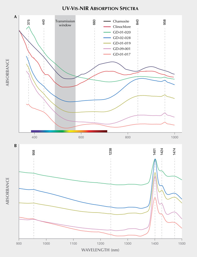 UV-Vis-NIR absorption spectra of sudoite artifacts UV-Vis-NIR absorption spectra of sudoite artifacts
