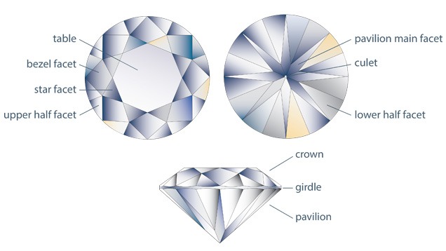Facet Arrangement of a Standard Round Brilliant Facet Arrangement of a Standard Round Brilliant