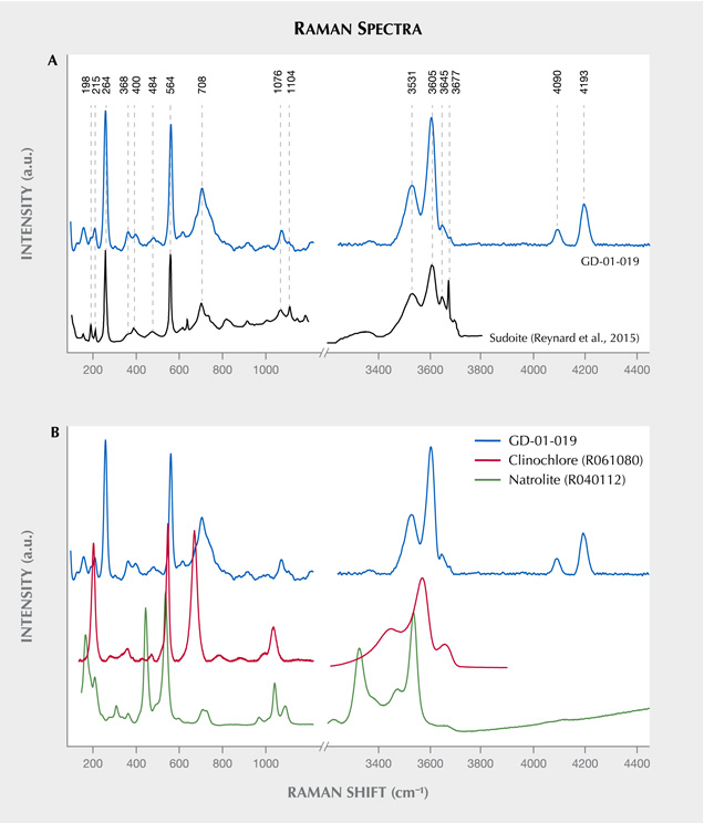 Raman spectra of sudoite Raman spectra of sudoite