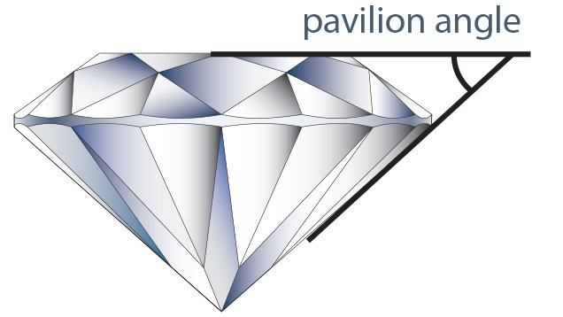 Subtle pavilion angle differences can have a significant impact on the diamond’s face-up appearance. For instance, steep pavilion angles can produce dark areas under the diamond’s table. Subtle pavilion angle differences can have a significant impact on the diamond’s face-up appearance. For instance, steep pavilion angles can produce dark areas under the diamond’s table.