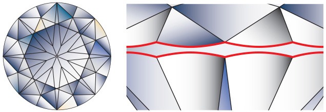 When the angles and positions between the upper- and lower-half facets are normal in relation to the bezel and main facets, the facet junctions are distinct and the girdle is evenly scalloped. When the angles and positions between the upper- and lower-half facets are normal in relation to the bezel and main facets, the facet junctions are distinct and the girdle is evenly scalloped.