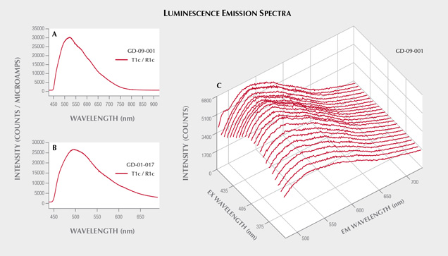 Luminescence emission spectra of sudoite artifacts Luminescence emission spectra of sudoite artifacts