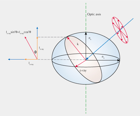 A beam of light incident on a uniaxial negative indicatrix in any general direction A beam of light incident on a uniaxial negative indicatrix in any general direction