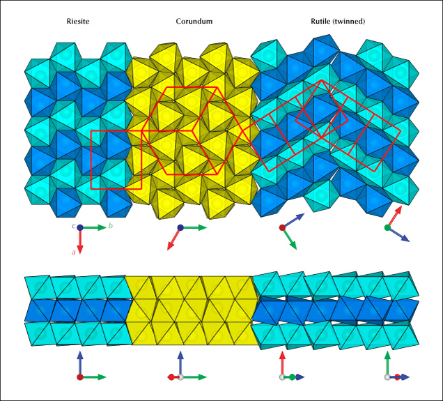 Figure 10. Structural relations between the corundum host and titanium oxide inclusions at the {110}<sub>Crn</sub> interface. The different layers of titanium octahedra are differentiated by two shades of blue. The unit cells of each structure domain are depicted by red boxes to highlight symmetry and orientation. The coherent boundaries between corundum and the needle inclusions determine the specific CORs. Note that the lattice match between corundum and riesite is much better, which is presumably why riesite precipitates first at low temperatures. Rutile, which is more stable at ambient pressure, eventually takes over with larger precipitates (or at higher temperatures), which requires periodic dislocations at the interface and twinning to accommodate the different lattice dimensions. Figure 10. Structural relations between the corundum host and titanium oxide inclusions at the {110}<sub>Crn</sub> interface. The different layers of titanium octahedra are differentiated by two shades of blue. The unit cells of each structure domain are depicted by red boxes to highlight symmetry and orientation. The coherent boundaries between corundum and the needle inclusions determine the specific CORs. Note that the lattice match between corundum and riesite is much better, which is presumably why riesite precipitates first at low temperatures. Rutile, which is more stable at ambient pressure, eventually takes over with larger precipitates (or at higher temperatures), which requires periodic dislocations at the interface and twinning to accommodate the different lattice dimensions.
