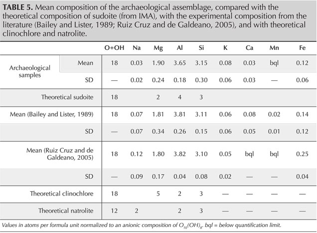 TABLE 5. Mean composition of the archaeological assemblage, compared with the theoretical composition of sudoite (from IMA), with the experimental composition from the literature (Bailey and Lister, 1989; Ruiz Cruz and de Galdeano, 2005), and with theoret TABLE 5. Mean composition of the archaeological assemblage, compared with the theoretical composition of sudoite (from IMA), with the experimental composition from the literature (Bailey and Lister, 1989; Ruiz Cruz and de Galdeano, 2005), and with theoret