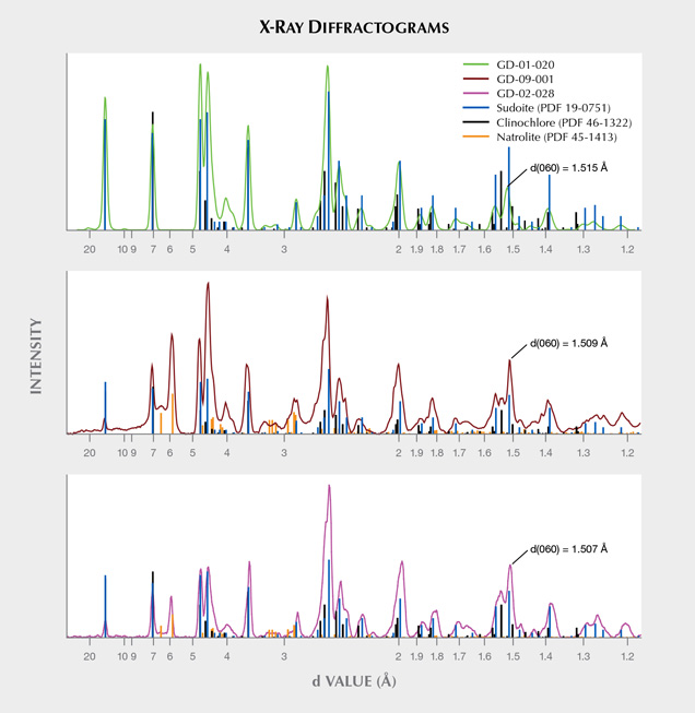 Diffractograms obtained on sudoite artifacts Diffractograms obtained on sudoite artifacts