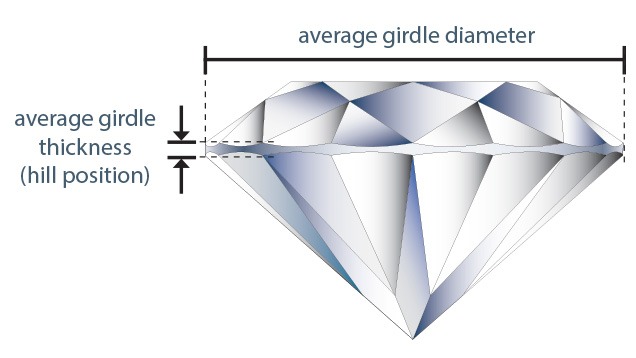 Girdle thickness percentage is the average thickness of a diamond’s girdle, measured at the eight bezel/main “hill” positions, and expressed as a percentage of average girdle diameter. Hill positions are the “thick places” located where the bezel and main facets meet. It is reported to the nearest half of a percent (0.5%). Girdle thickness percentage is the average thickness of a diamond’s girdle, measured at the eight bezel/main “hill” positions, and expressed as a percentage of average girdle diameter. Hill positions are the “thick places” located where the bezel and main facets meet. It is reported to the nearest half of a percent (0.5%).