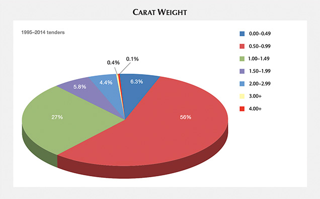 Carat weight, 1995–2014 Carat weight, 1995–2014