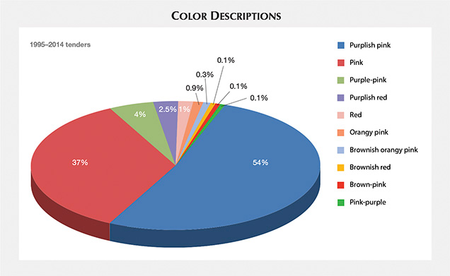 Color descriptions, 1995–2014 Color descriptions, 1995–2014