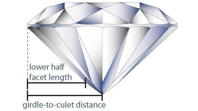 Lower-half facets that are very short or very long can have a negative effect on a diamond’s face-up appearance, especially its pattern. Lower-half facets that are very short or very long can have a negative effect on a diamond’s face-up appearance, especially its pattern.