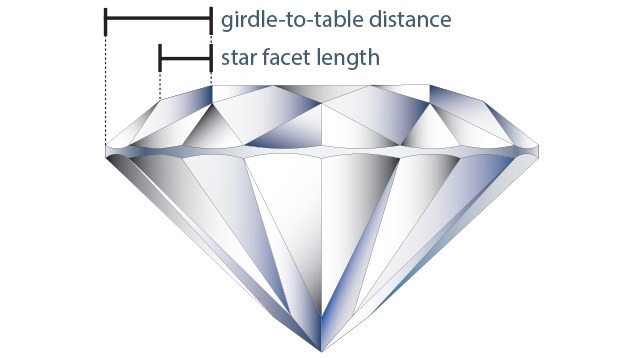Star facets that are very short or very long can have a negative effect on a diamond’s face-up appearance. Star facets that are very short or very long can have a negative effect on a diamond’s face-up appearance.