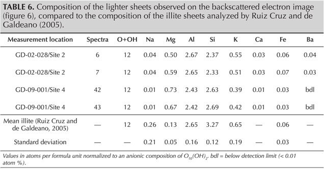 TABLE 6. Composition of the lighter sheets observed on the backscattered electron image (figure 6), compared to the composition of the illite sheets analyzed by Ruiz Cruz and de Galdeano (2005). TABLE 6. Composition of the lighter sheets observed on the backscattered electron image (figure 6), compared to the composition of the illite sheets analyzed by Ruiz Cruz and de Galdeano (2005).