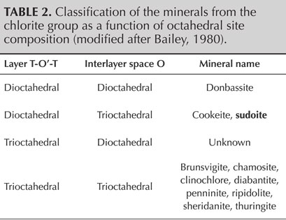 TABLE 2. Classification of the minerals from the chlorite group as a function of octahedral site composition (modified after Bailey, 1980). TABLE 2. Classification of the minerals from the chlorite group as a function of octahedral site composition (modified after Bailey, 1980).