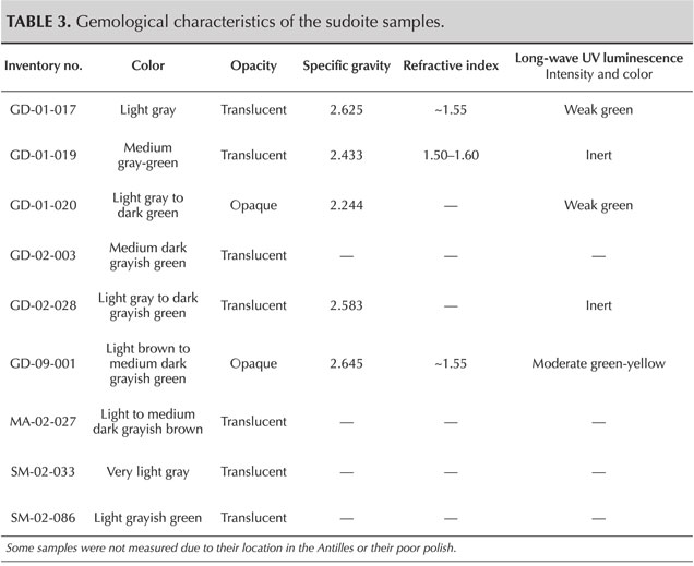 TABLE 3. Gemological characteristics of the sudoite samples. TABLE 3. Gemological characteristics of the sudoite samples.
