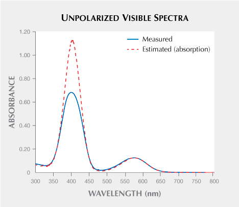Measured and estimated absorption spectra Measured and estimated absorption spectra