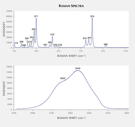 Raman spectra of demantoid 