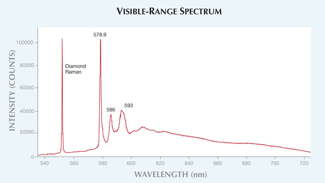 Visable Range Spectrum Light Blue Type IIb Diamond Visable Range Spectrum Light Blue Type IIb Diamond