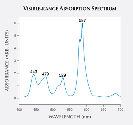 Visible absorption spectrum of pear-shaped sample. Visible absorption spectrum of pear-shaped sample.