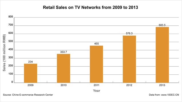 Retail Sales from 2009 to 2013 Retail Sales from 2009 to 2013