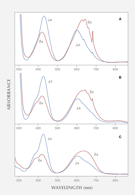 Polarized absorption spectra of two natural Colombian emeralds and a synthetic vanadium-bearing emerald Polarized absorption spectra of two natural Colombian emeralds and a synthetic vanadium-bearing emerald