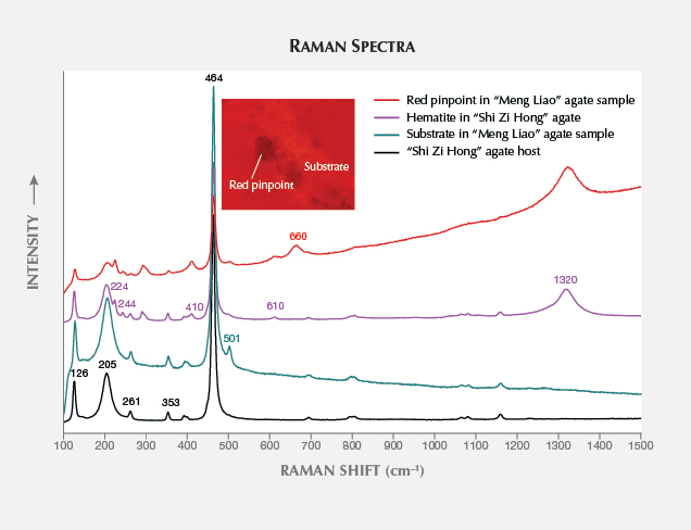 Raman spectra of “Meng Liao” and “Shi Zi Zong” agate. Raman spectra of “Meng Liao” and “Shi Zi Zong” agate.