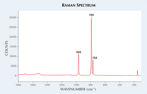 Moissanite spectrum