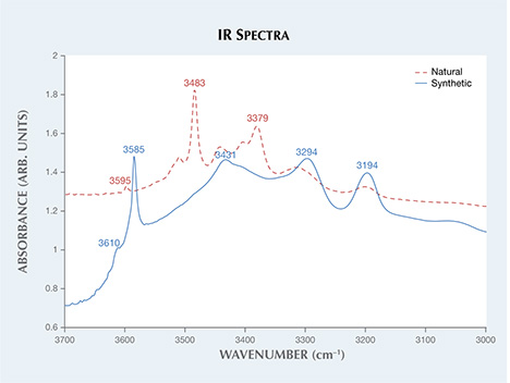 IR spectra comparing natural and synthetic quartz. IR spectra comparing natural and synthetic quartz.
