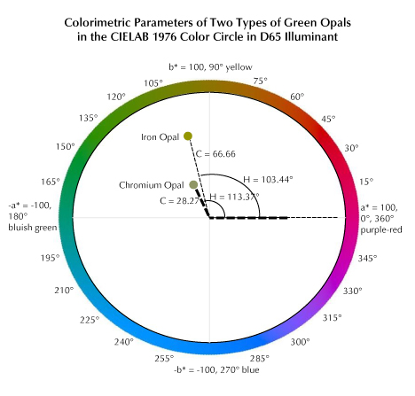 Figure 4. Color panels corresponding to the two spectra were plotted in the CIE L*a*b* 1976 color circle. The color of the iron opal, looking more yellowish and saturated, has a smaller hue angle and larger chroma than the color of the more greenish and less saturated chromium opal. Both calculated color panels have similar lightness for comparison (table 1). Figure 4. Color panels corresponding to the two spectra were plotted in the CIE L*a*b* 1976 color circle. The color of the iron opal, looking more yellowish and saturated, has a smaller hue angle and larger chroma than the color of the more greenish and less saturated chromium opal. Both calculated color panels have similar lightness for comparison (table 1).