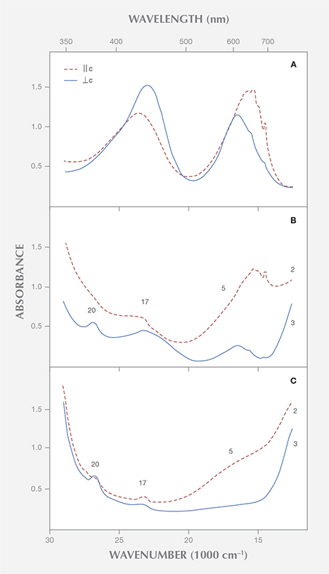 Polarized absorption spectra of emeralds from two different sources and an aquamarine Polarized absorption spectra of emeralds from two different sources and an aquamarine