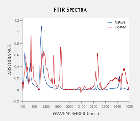 FTIR spectra of coating and serpentine.