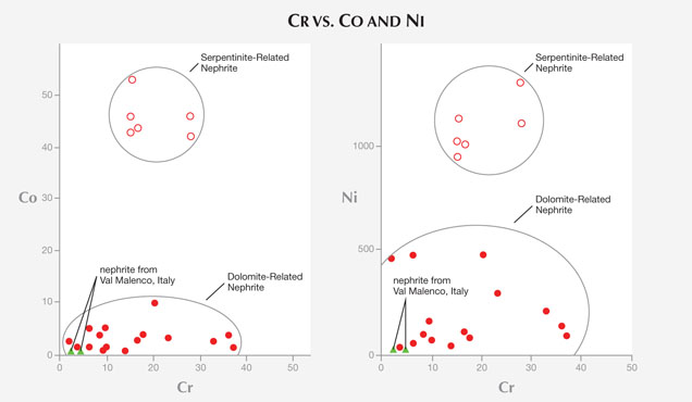 Cr vs Co and NI Cr vs Co and NI