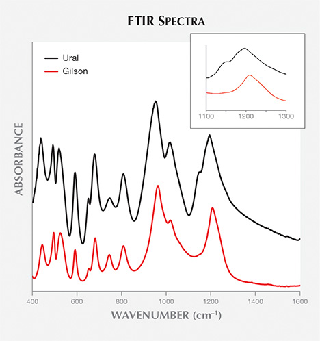 FTIR absorption band FTIR absorption band