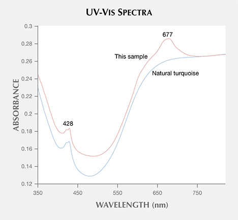 The UV-VIS spectra indicates the turquoise was dyed. The UV-VIS spectra indicates the turquoise was dyed.