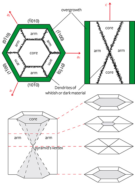Schematic diagrams of trapiche emerald sections, perpendicular and parallel to the c-axis Schematic diagrams of trapiche emerald sections, perpendicular and parallel to the c-axis