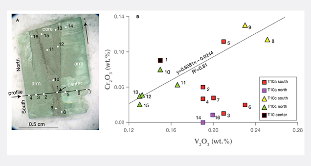 Variation of vanadium and chromium contents in Muzo trapiche emerald Variation of vanadium and chromium contents in Muzo trapiche emerald