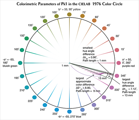 F15-Sun-Figure-18-V2_194337-468x404.jpg. Colorimetric parameters of a “color-change” pyrope garnet