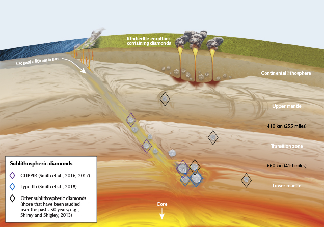 Diamond origins in the earth’s lithosphere Diamond origins in the earth’s lithosphere