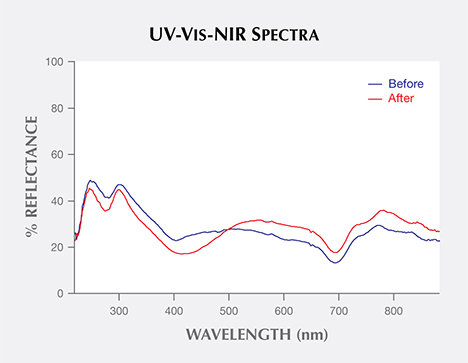 UV-Vis-NIR reflectance spectra of pistachio pearl before and after treatment UV-Vis-NIR reflectance spectra of pistachio pearl before and after treatment