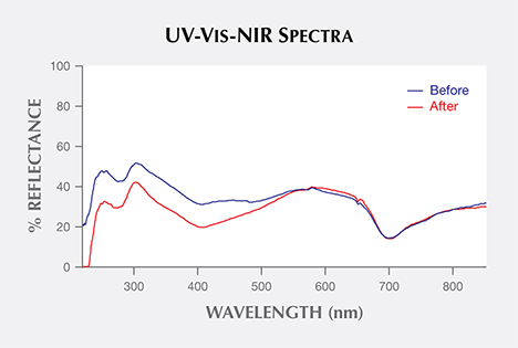 UV-Vis-NIR reflectance spectra of pistachio pearl before and after treatment UV-Vis-NIR reflectance spectra of pistachio pearl before and after treatment