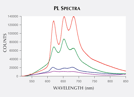 PL spectra of shells from Pteria and Pinctada mollusk species PL spectra of shells from Pteria and Pinctada mollusk species