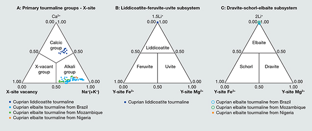 Tourmaline group classification of cuprian liddicoatite samples Tourmaline group classification of cuprian liddicoatite samples