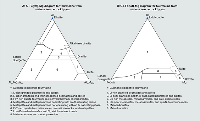 Compositional diagrams for cuprian liddicoatite samples Compositional diagrams for cuprian liddicoatite samples