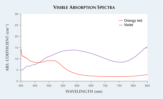 Visible absorption spectra for cordierite and iolite. Visible absorption spectra for cordierite and iolite.