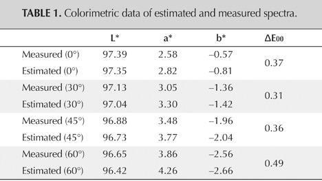 Table displaying colorimetric data of estimated and measured spectra, including values for L*, a*, b*, and ΔE00 at various angles.