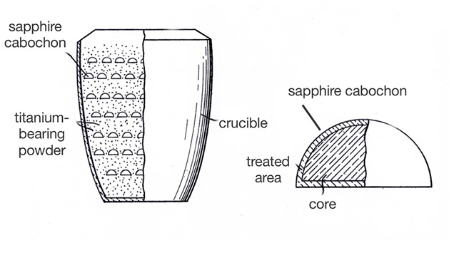 Drawings of diffusion treatment of sapphire in titanium-bearing powder, from 1973 patent Drawings of diffusion treatment of sapphire in titanium-bearing powder, from 1973 patent