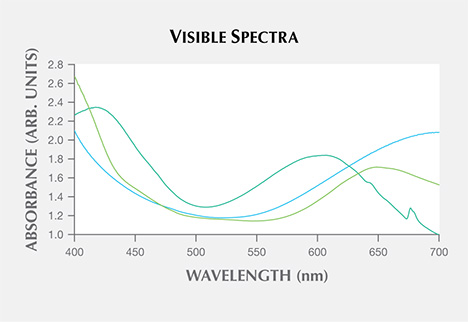 Visible spectra comparing Aquaprase to chrysoprase and Gem Silica.