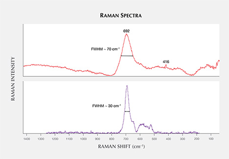 Raman spectrum of spinel inclusion in sapphire Raman spectrum of spinel inclusion in sapphire